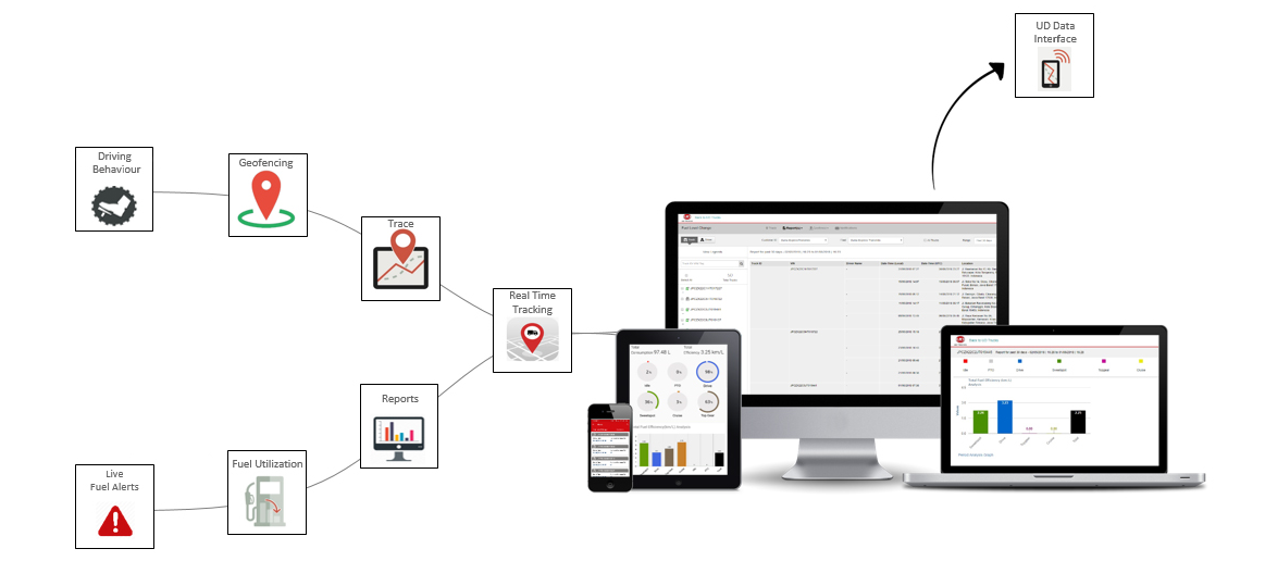 UD Connect Solution